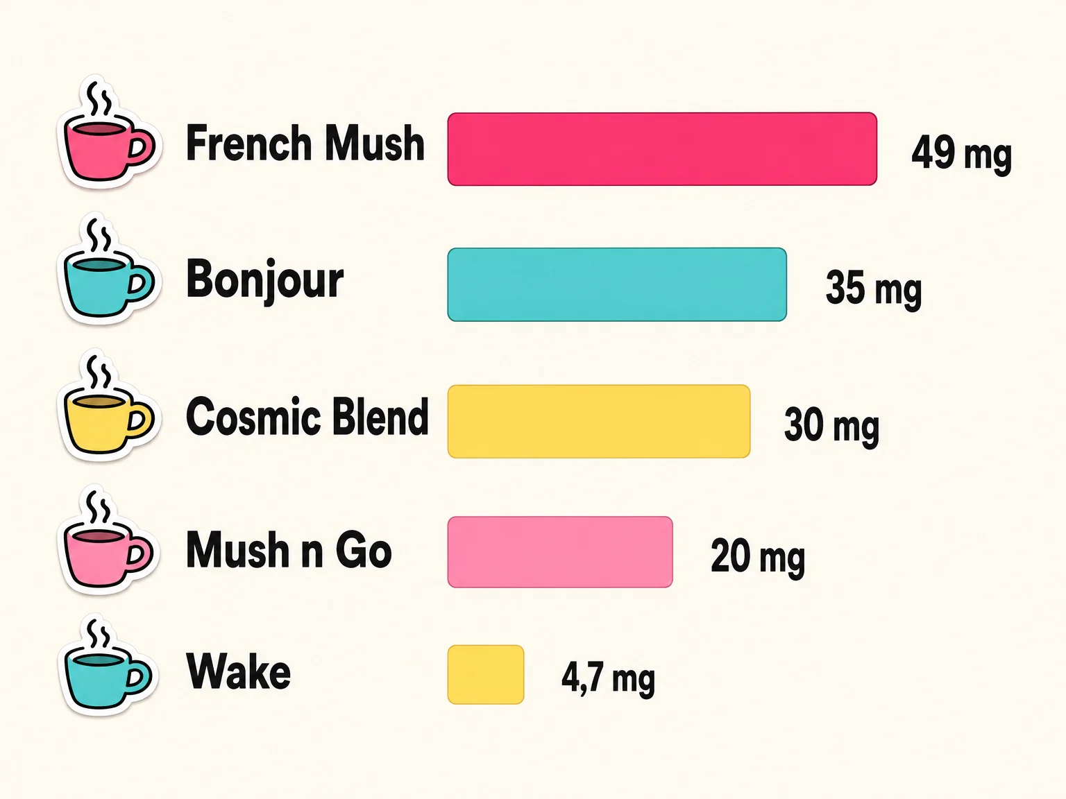 Dose de cafeine par tasse des cafes aux champignons compares